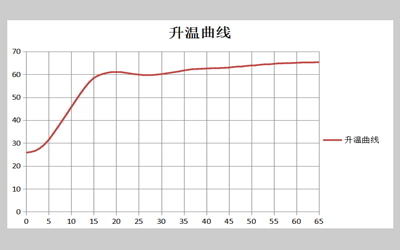 LDH Series Precision Constant Temperature Incubator With LCD Touch Screen detail - Heating curve