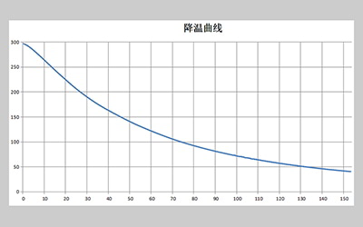 LGL Series Vertical Forced Air Drying Oven detail - Cooling curve