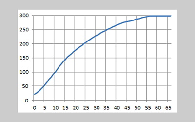 LHL-DLT Series Electric Thermostatic Drying Oven detail - Heating curve