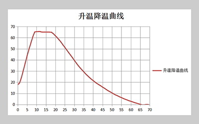 LWS Series Constant Temperature And Humidity Chamber detail - Heating curve